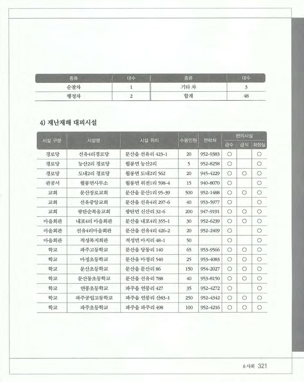 - 를 -- 웹 --~ 원 - 순찰차 I 1 --i - 카값 - 강 -- 행정차 I 2 I 합계 48 4) 재난재해대피시설 경로당선유 4 리경로당문산읍선유리 423-1 20 952-9383 0 경로당능산 2 리경로당윌롱변능 - 산 2 리 5 952 8258 0 0 경로당도내 2 리경로당월롱면도내 2 리 562 20 945 4229 0 0