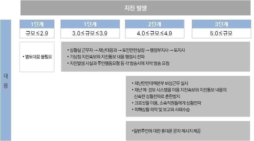 제주특별자치도재난안전관리역량강화방안의 7 개분야 101 개과제에서지진과관련 된 2016 년도추진실적은다음과같음 표 5-2 2016 년재난안전관리역량강화대책추진실적 ( 지진관련 ) 제주형재난안전관리체계강화 재난대응시스템및역량강화 재난안전인프라확충 구분 재난안전통합컨트롤타워기능강화 재난대응네트워크구축강화 위기대응관리매뉴얼정비및전문인력양성