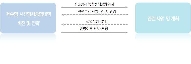 2. 관리방안 본과업 제주형지진방재종합대책수립 에서제시된지진방재종합대책의단계별핵심과제및세부추진과제들의추진상황과성과를정례적으로 ( 매년 ) 점검하고평가하여조정 보완 환류하도록하는평가체계를마련할필요가있음 본대책의세부추진과제담당부서는총괄부서 ( 재난대응과 ) 와협의하여실행계획을작성토록하며, 총괄부서에서는실행계획및진행사항등을정례적 ( 분기별, 상 하반기등 )