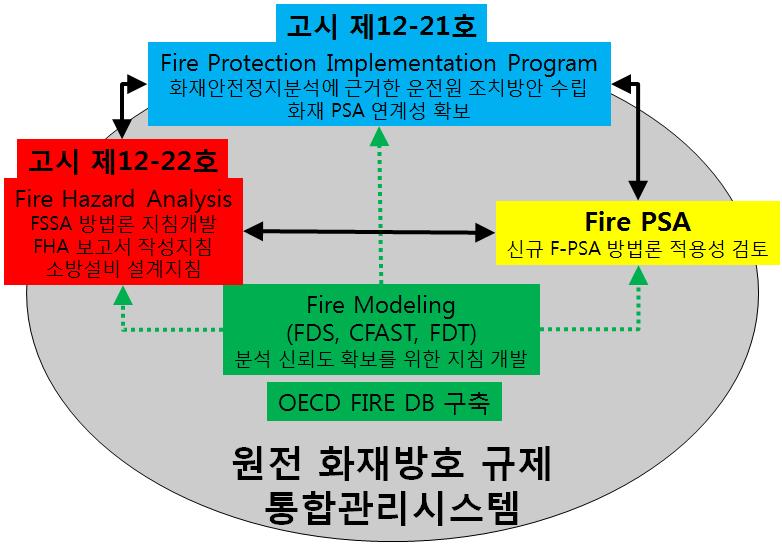 2012 년원자력안전위원회연차보고서 재방호계획그리고화재 PSA의연계성을확립하고향후구축되어야하는원전화재방호규제통합관리시스템을구축하는데활용될예정이다. ( 화재모델링분석결과 ) ( 통합관리시스템 ) 그림 11-14. 화재모델링분석및원전화재방호규제통합관리시스템구축 8. 항공기충돌에대한원전안전성확보규제기술개발 9.