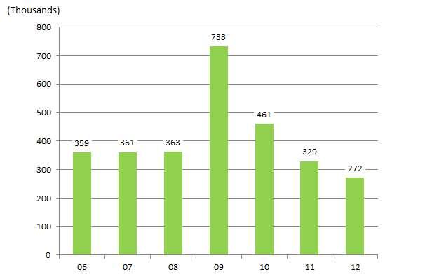 産業關係硏究제 27 권제 2 호 * : MHLW, Survey on Employment Trends(2013 ) ( ).