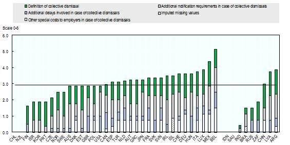 産業關係硏究제 27 권제 2 호 OECD.,. (individual dismissals of workers with regular contracts), (regulation of temporary employment), (specific requirements for collective dismissals).