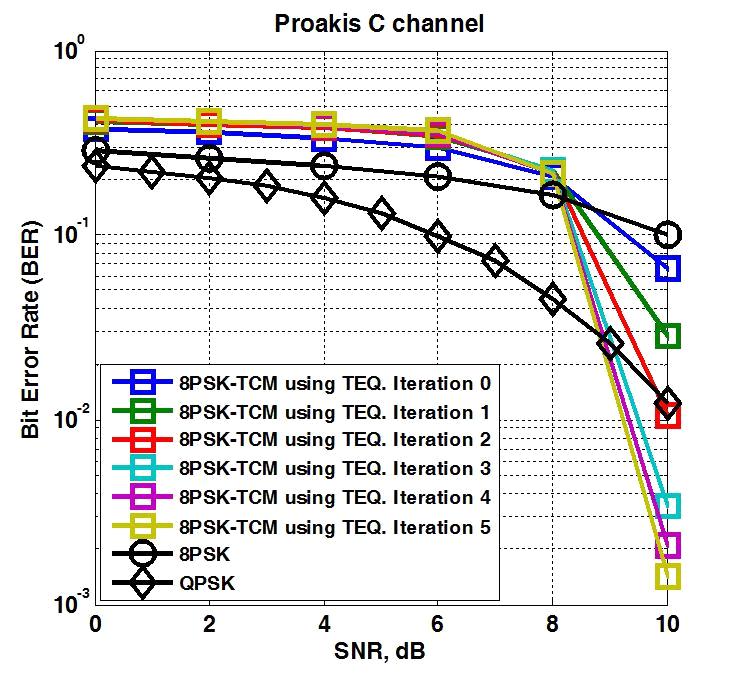 8PSK-TCM, ISI. AWGN 8PSK- TCM 8PSK, ISI 8PSK- TCM 8PSK., 8PSK- TCM BER. References 그림 7. Proakia C 8PSK- TCM BER Fig. 7. BER performance of 8PSK-TCM system using turbo equalizer in Proakis C channel.