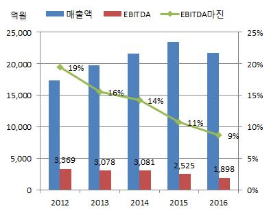 중티니위니브랜드매각자금이유입되면서중국 3 사의순차입금이마이너스 (-) 로전 환되는등재무안정성은개선되었다.