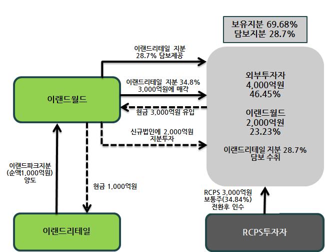 이랜드리테일 IPO 연기로재무구조개선지연, 계열에대한지원부담증가동사는 2017 년 6 월내완료를목표로추진중이던이랜드리테일에대한기업공개 (IPO) 를자회사의미지급임금이슈, 대규모손실발생에따른기업가치저하등불리한외부환경을이유로 2018 년상반기로연기하고이랜드리테일지분을기반으로한새로운외부자금조달방안을계획하고있다.