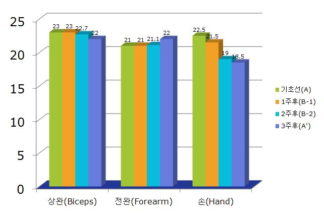 14 고령자 치매작업치료학회지/ 제3 권/ 제1호 표 2. 환측상지의원주길이변화분포 ( 단위 : cm) 측정부위 건측 기초선 (A) 환측상지기초선-3주후 1 주후(B-1) 2 주후(B-2) 3 주후(A') (A-A') 백분율 (%) 상완 25.0 23.0 23.0 22.7 22.0 1.0 95.6 전완 22.5 21.0 21.0 21.1 22.0-1.