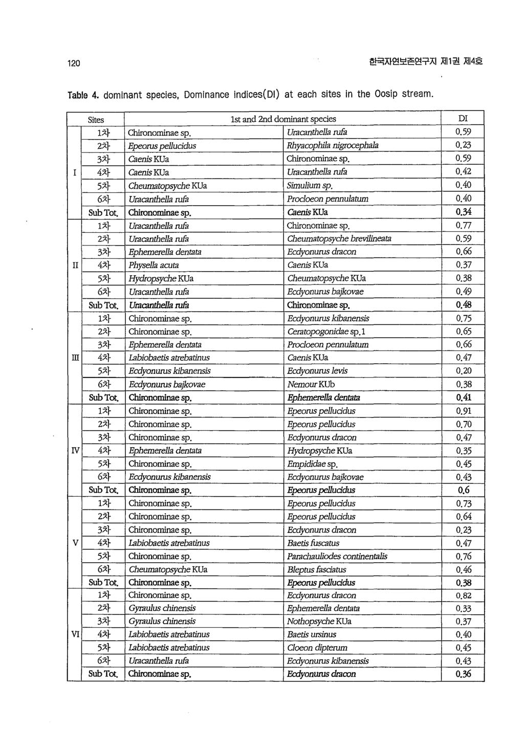 120 한국자연보존연구지저 11 권저 14 호 Table 4. dominant species, Dominance indices(di) at each sites in the Oosip stream. Sites 1st 와 ld 강 ld dominant species DI 1 차 Chironominae sp. Uracanthella rufa 0.