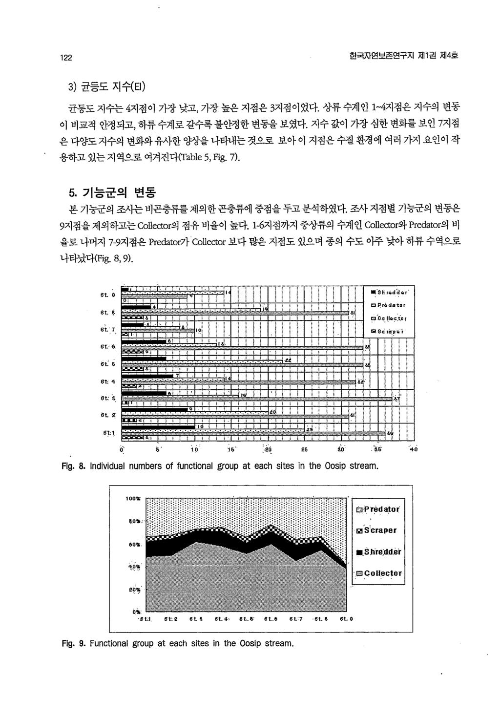 122 한국자연보존연구지제 1 권저 14 호 3) 균등도지쉬티 ) 균등도지수는 4지점이가장낮고, 가장높은지점은 3지점이었다. 상류수계언 1-4지점은지수의변동이비교적안정되고, 하류수계로갈수록불안정한변동을보였다.