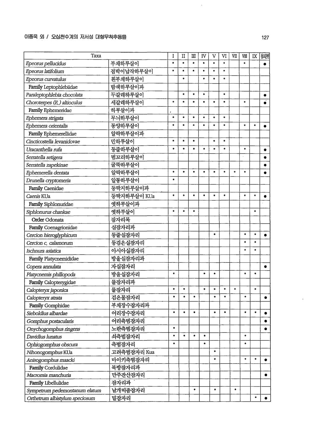이종욱외 / 오십천수계의저서성대형무척추동물 127 T 앓 a I II m N V VI vn vm IX 햄문헌 Epeorus pelluddus 부채하루살이 * 