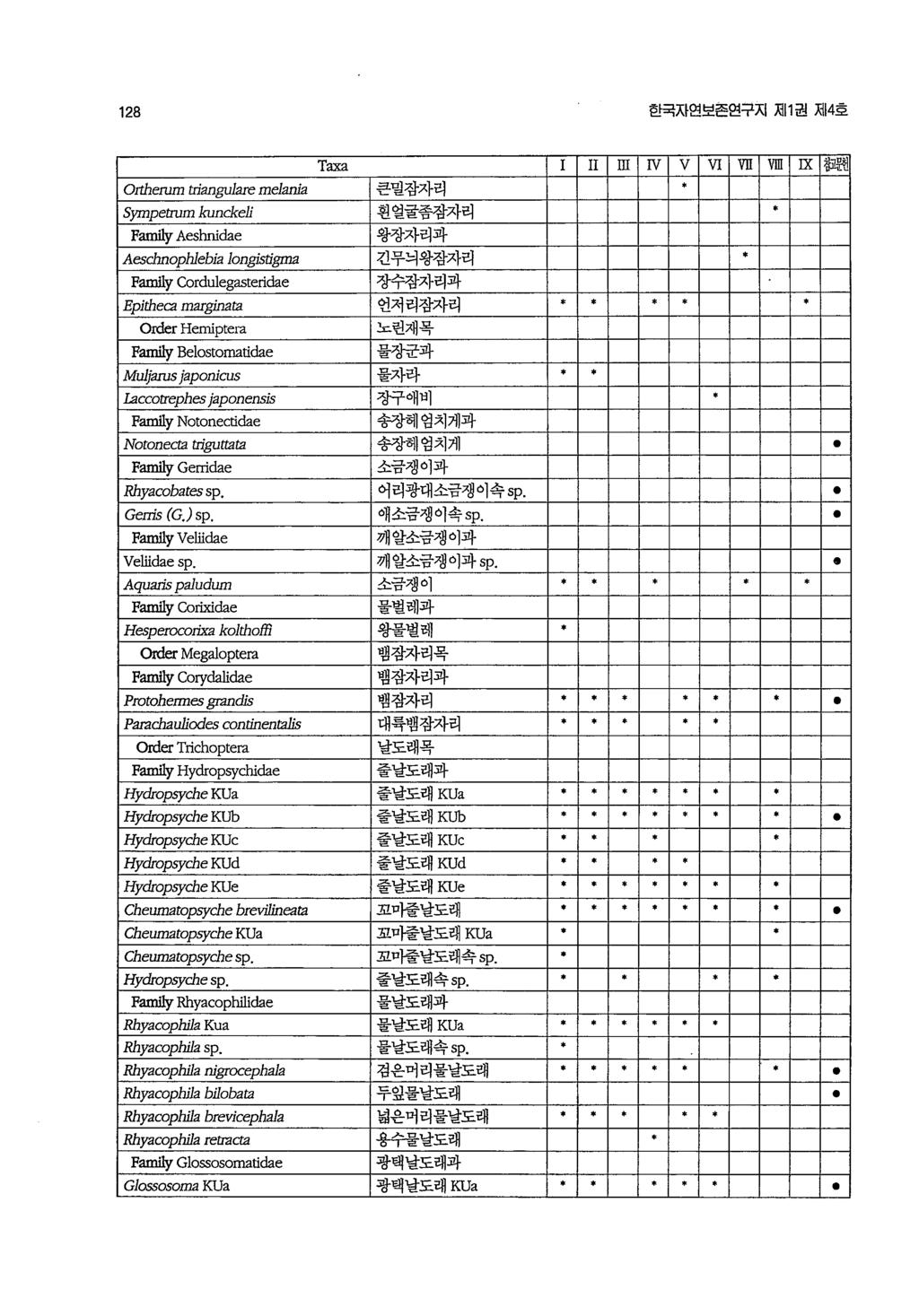 128 한국자연보존연구지저 11 권저 14 호 Taxa II m IV V VI vn vm IX 첼뺀 떠 lerum triangulare melania 큰밀잠자리 * Syrr.