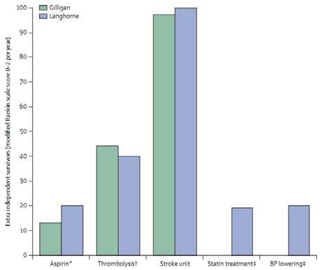 Thrombolysis Aspirin Stroke unit Statin