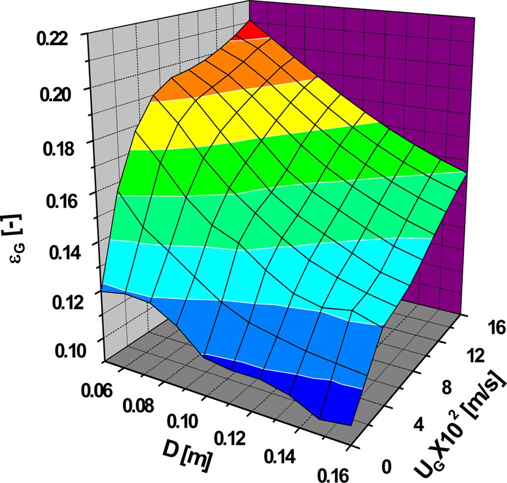 7 서명재 임대호 진해룡 강용 정헌 이호태 Table 1. Physical properties of continuous liquid medium Liquid Medium Apparent Viscosity μ SL, 10 3 (Pa.s) Surface Tension σ SL 10 3 (N/m) Density ρ SL (kg/m 3 ) Water 0.96 7.