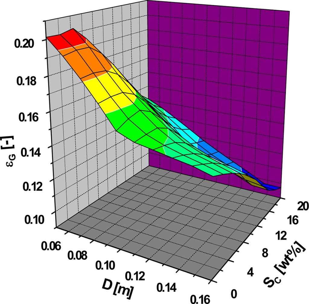 가압 삼상슬러리 기포탑의 설계 및 Scale-up을 위한 수력학적 Similarity 해석 73 Fig. 4. Effects of μsl & D on εg Fig. 5.