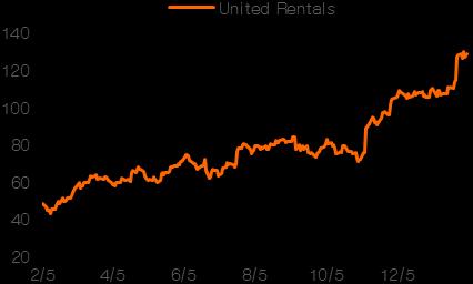 Global Stock Hot Click / 2017 년 2 월 7 일 ( 화 ) 그림 3> United Rentals (NYS:URI) 최근 1 년주가차트 Summary 미국, 캐나다전역에서총 895 개의매장을운영하는 MS 1