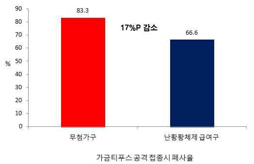 8% 분기별방문애로기술지원 내