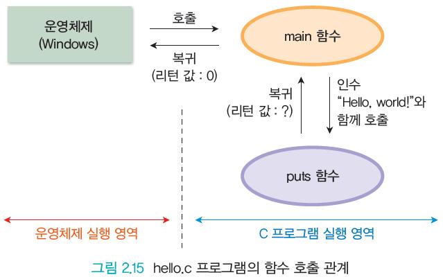 MAIN 의리턴값 main 의반환값은항상정수여야함 따라서 int main()