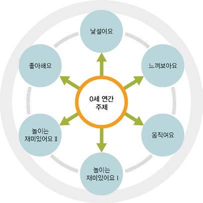 126 Ⅱ. 0~2 세영아보육프로그램의이해 연간보육계획수립시유의사항 0세아를위한연간보육계획은발달을중심으로주제를선정하며주제는반 ( 집단 ) 구성의특성에따라매우융통성있게적용되어야합니다. 선정된주제의추정기간은 6주에서 8주정도이며동시에 2개의주제가계획되거나운영될수있습니다.