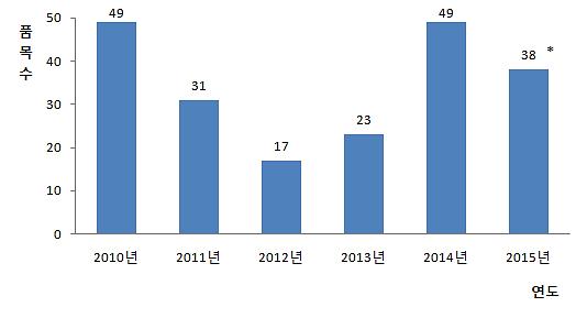 연도별신약허가현황 ('10 년 ~'15 년 ) ( 취소 취하