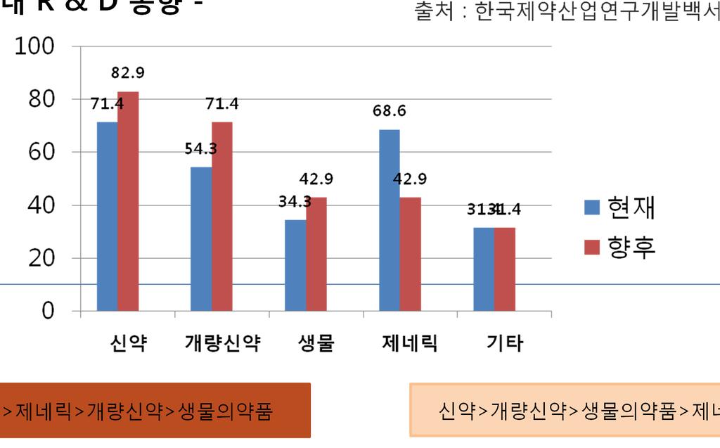 의약품개발의패러다임변화 - 국내 R & D 동향 - 효능 신약 > 제네릭 > 개량신약 >