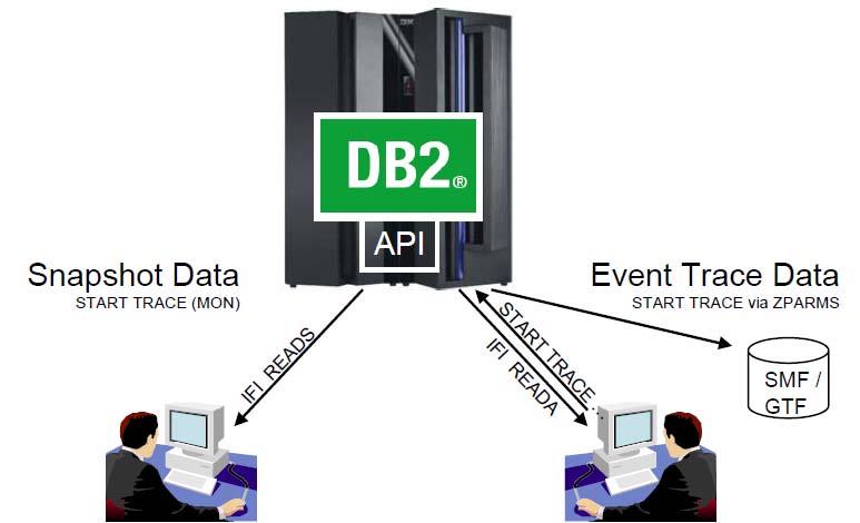 DB2 Trace