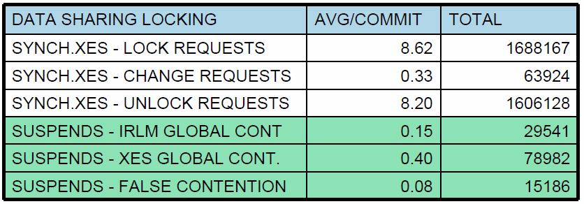 Data Sharing Lock Tuning Rule-of-Thumb : Recommendation Global Contention Rate < 3-5% * #XES IRLM Request 실예 : ( 양호함 ) #Global Cont. = SUSPENDS - IRLM+XES+FALSE = 0.15+0.4+0.