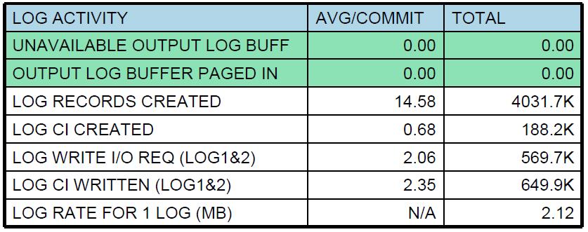 Log Statistics Output Log Buffer size : #UNAVAIL OUTPUT LOG BUF > 0 이면확대지정 Output log buffer space 가커지면처리효율이좋아지나 page in activity 는유의하여점검하여야함