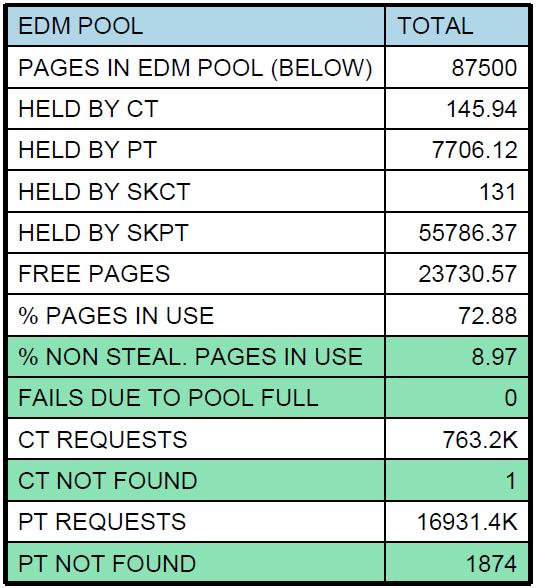 EDM Pool Tuning EDM Pool 크기확대지정기준 - % NON-STEALABLE PAGES IN US E (PTs, CTs) < 50% - FAILS DUE TO POOL