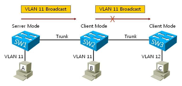 단, 트랜스패런트모드에서 Extended VLAN 을생성하였다면, VTP 모드를서버로전환할수없다.