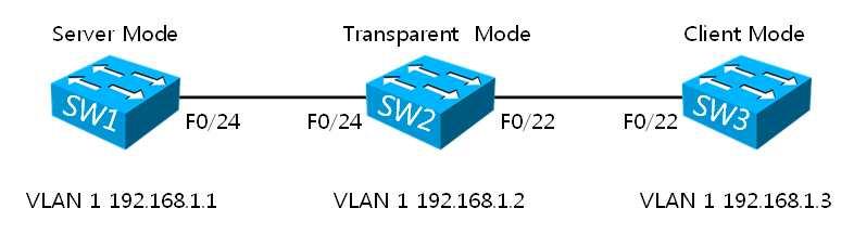 VTP 사용예제 본교재는수업용으로제작된게시물입니다. SW3 은 SW1 로부터 VLAN 11, 12, 13 를수신할수있도록하며, SW1 만 VLAN 정보를수정할수있어야한다. 이때, SW2 은자신이생성한 VLAN 100, 200 을다른스위치들에게공유되지않도록하고, 반대로다른스위치 가광고하는 VLAN 정보가공유되지않도록해야한다.