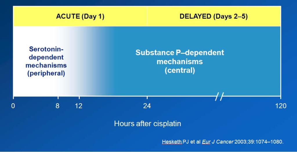 Post-cisplatin : differential