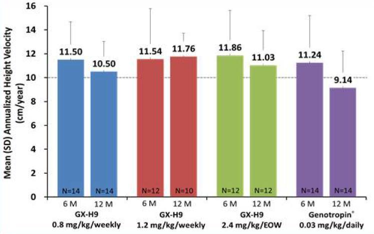 Mean (SD) Annualized Height Velocity (cm/year) 제넥신 (957) Analyst 선민정 -771-7785 그림 1. 글로벌성장호르몬시장규모 그림.