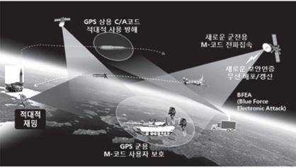 GPS 응용분야 국방용 - 대륙갂탄도미사일, 순항미사일, 정밀유도폭탄등무기 - 병력배치와보급 - GPS