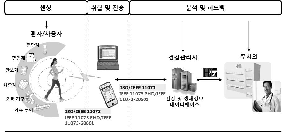 논문 /M2M 을위한 U- 헬스케어응용서비스기반 IEEE 11073/HL7 변환게이트웨이설계및구현 기존응용서비스의분석하고, 3장에서는제안된 U- 헬스케어응용서비스기반 M2M을위한 U-헬스케어응용서비스의구조를제시하고, 4장에서는응용서비스구조를구현한결과및분석을한다. 마지막으로 5장에서결론을맺는다. Ⅱ.