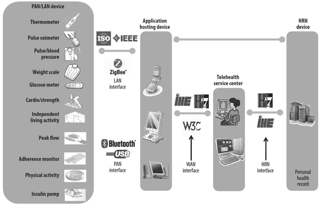 논문 /M2M 을위한 U- 헬스케어응용서비스기반 IEEE 11073/HL7 변환게이트웨이설계및구현 시한다. Ⅲ. M2M 을위한 U- 헬스케어응용서비스구조 그림 3. Continua Health Alliance의 telehealth ecosystem PAN-IF, LAN-IF, WAN-IF, HRN-IF로크게 4가지로분류하고있다 [12],[13].