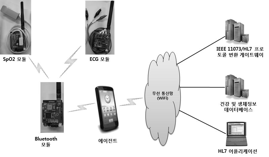 한국통신학회논문지 '11-03 Vol. 36 No. 3 IEEE 11073 Manager와 HL7 v2.x Converter간데이터매핑은 IEEE 11073 / HL7 CDA Interface 를통해수행된다. IEEE 11073/HL7 프로토콜변환게이트웨이의 CDA Factory는 IEEE 11073에서수집된생체정보를포함하는 HL7 CDA 문서를생성한다.