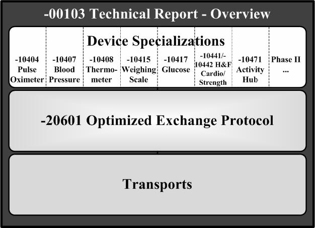 통신프로토콜위에는특정기기 ( 체중계, 혈압계, 혈당계등 ) 의구체적인내용을정의하는기기전문표준이있다. 이전문표준들은측정기기들이어떤방식으로작동하는지어떤종류의자료를측정하는지를구체적으로명시하고있다. 표준들은 IEEE Std 11073-10401 부터 IEEE Std 11073-10499 까지특정한번호를지정받는다.
