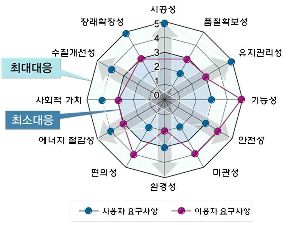 제 3 장. 설계의경제성등검토및내용 정항목을추가하여 VE 리더에따라단계별평가가가능토록하고이 단계는 VE 리더또는 Facilitator 의리딩에따라 VE 팀원이직접평가, 입력한후자동계산된결과치를확인한다.