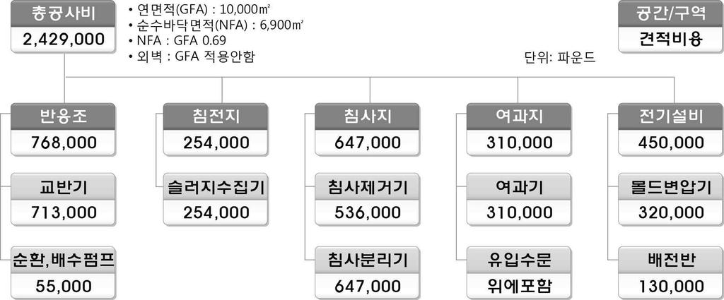 제 3 장. 설계의경제성등검토및내용 1 고비용분야선정기법 (Relative Cost Rating) VE대상분야를당해프로젝트에서가장높은비용을나타내는분야순으로선정한다. 이는가장높은비용항목이가치개선 (Value Improvement) 의여지가가장크다는가정을기반으로한다. [ 그림 3-3] 은하수처리시설의고비용분야선정기법을적용한예시이다.