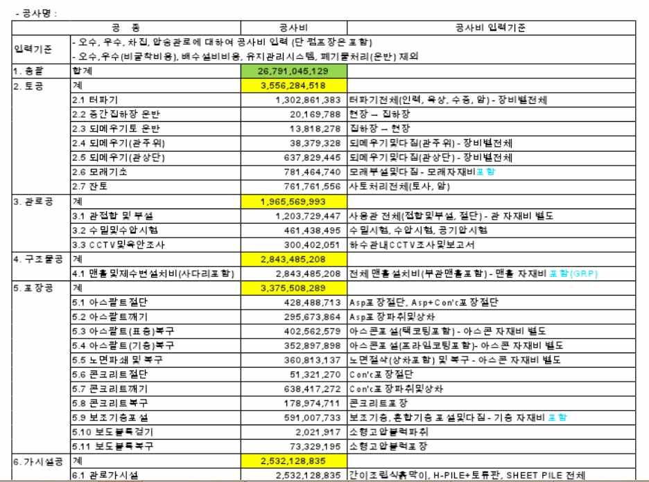 설계 VE 업무매뉴얼 는하나의기능을정의한후, 이기능에대한 Worth를산정하고비용과 Worth 사이에가장큰차이를보이는항목순서대로 VE 대상을선정한다. 비용과 Worth 사이의차이는가치 (Value) 의불균형을나타내는것이며, Cost/ Worth 로표현될수있다.