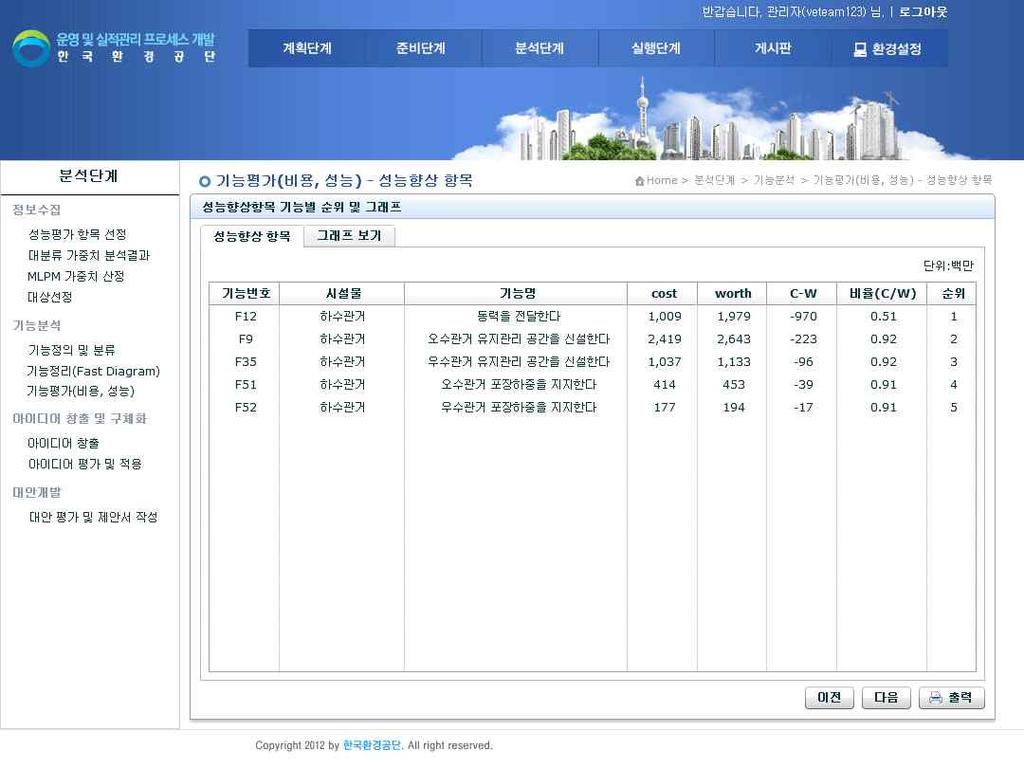 상기와같이 C-W 및 C/W에서큰값을가질수록원가절감의요인이크다고판단하여우선순위를갖는다.