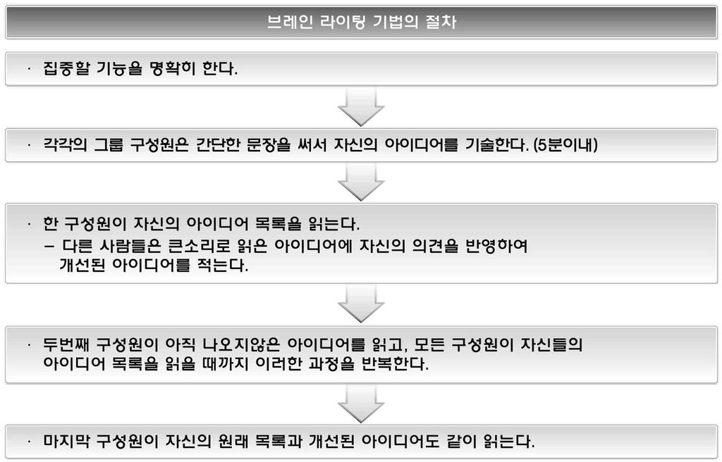 설계 VE 업무매뉴얼 2 브레인라이팅브레인라이팅은아이디어창출기법에미숙하거나거부감이있는참여자로부터아이디어를모으는데좋은방법이다. 이는자극단계 (Trigger Sessions) 로불리기도한다. 브레인라이팅기법을설명하면 [ 그림 3-18] 과같다.