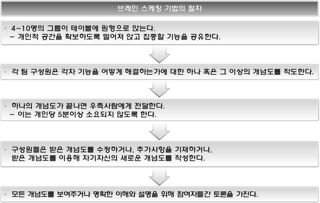 제 3 장. 설계의경제성등검토및내용 [ 그림 3-19] 브레인스케칭절차도 브레인스케칭은상기 [ 그림 3-12] 와같은절차에의해이루어지며브레인스케칭기법은시설이나설비의디자인을다룰때아주유용한기법이다. 이는시각적인사고가가능하게함으로써디자인과관련된프로젝트에효과적으로사용할수있다.