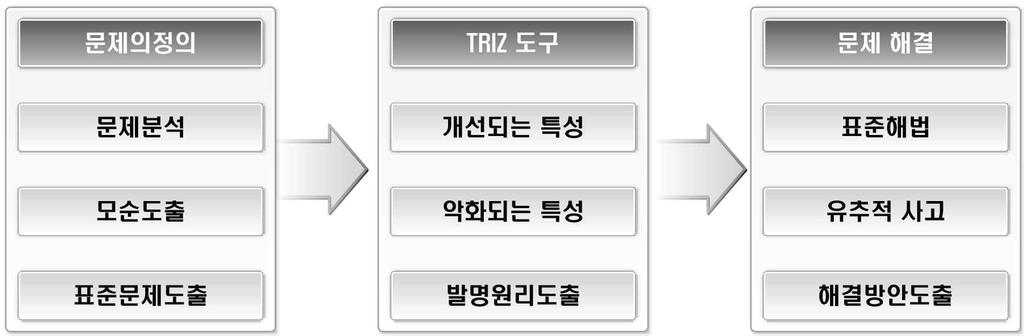 제 3 장. 설계의경제성등검토및내용 [ 그림 3-21] TRIZ 문제해결방법 상기와같이 TRIZ의문제해결방법은문제의정의를통하여문제해결을위해대상의문제를분석하고개선에따른모순관계를도출하여 TRIZ 도구를적용할수있는표준문제로전환한다. 표준문제로전환이되면 TRIZ의도구인모순행렬을통하여개선되는특성및악화되는특성을파악하여문제해결원리를도출하게된다.