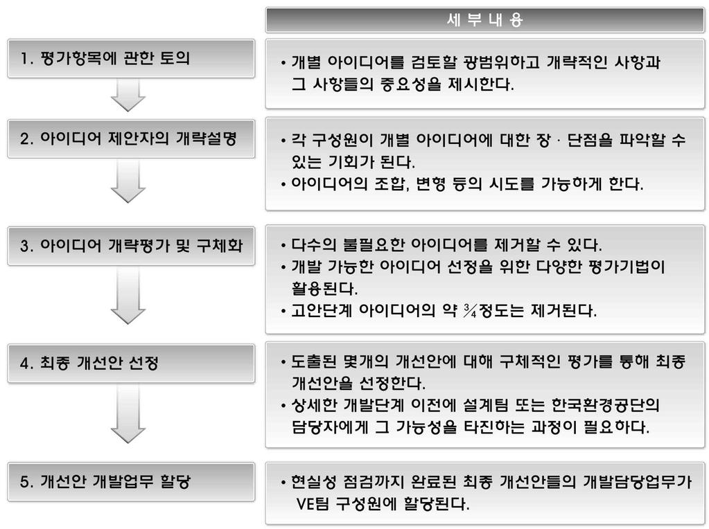 설계 VE 업무매뉴얼 아이디어창출을통해도출된아이디어는단순한힌트에지나지않는다. 따라서본단계에서는구성원들이제안한많은아이디어를몇가지기준을설정하여평가하는단계라할수있다. 아이디어평가단계를통해보통 5~6개정도의아이디어로집약하는것이일반적이다. 아이디어평가단계의순서를도식화하여나타내면 [ 그림 3-22] 와같다.