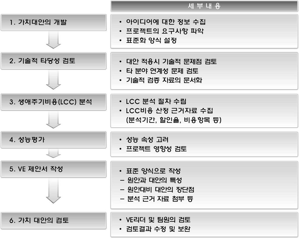 설계 VE 업무매뉴얼 개략평가에서제시된아이디어를실질적가치를지닌대안으로개발하기위 해서는 [ 그림 3-25] 와같은대안구체화절차에따라진행된다. [ 그림 3-25] 대안구체화단계의절차 상기대안구체화단계는총 6 단계로구성되어있으며, 각단계별수행항목 과세부내용을설명하면다음과같다.