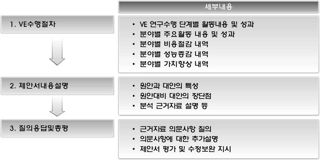 설계 VE 업무매뉴얼 제안및발표단계에서일반적인 VE 제안서발표절차와그에따른세부내용 을도식화하면 [ 그림 3-26] 과같다. [ 그림 3-26] VE 제안서발표절차 상기그림의 VE 제안서발표절차는총 3 단계로구성되어있으며, 각단계별 수행항목과세부내용을설명하면다음과같다.