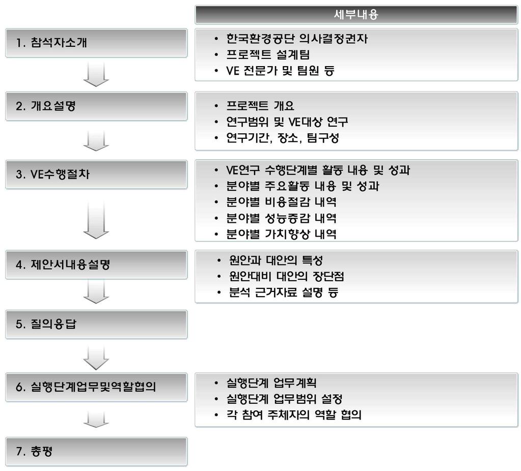 설계 VE 업무매뉴얼 (2) VE결과보고회발표절차 VE 활동결과에대한참여주최자를위한설명및이해를목적으로하며, 일반적인 VE결과보고회발표절차와그에따른세부내용을도식화하면 [ 그림 3-28] 과같다.