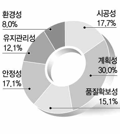 1.1 설계 VE 제안결과요약 1 장설계 VE 제안요약 설계VE 대상사업구분내용 사업명 시흥시방산하수도시설민간투자사업 (BTO) 사업위치 시흥시월곶동 520-102 번지일원 사업규모 계획시설용량 : 68,000 m3 / 일 총공사비 : 139,031.