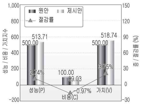 제안채택대비반영률 아이디어건수 기반영기각제안채택반영설계보완시공제안운영제안미반영반영률 81 건 - - 81 건 42 건 19 건 - 20 건 75.