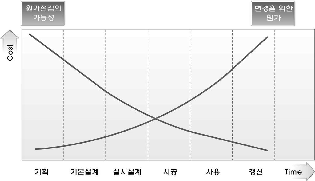 설계 VE 업무매뉴얼 적하며, 유사현장또는유사사례가생길경우활용가능함. 조직구성원의원가개선의식제고를통한원가절감뿐아니라제반관리기법의정착에도움이됨. 설계단계에서의 VE기법활용은프로젝트성능향상과원가절감에크게기여함. 시공단계에서 VE기법을적용하여시공지식과경험을최적으로활용할수있는시공성 (constructability) 향상이가능함.